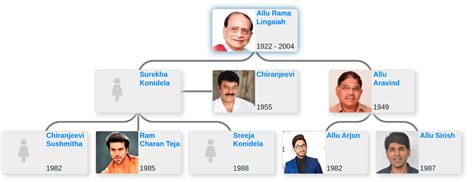 who is megastar|Chiranjeevi Family Tree (Allu–Konidela Family) .